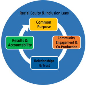 Racial Equity & Inclusions Lens