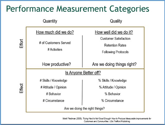 Results-Based Accountability-Performance Measurment Categories