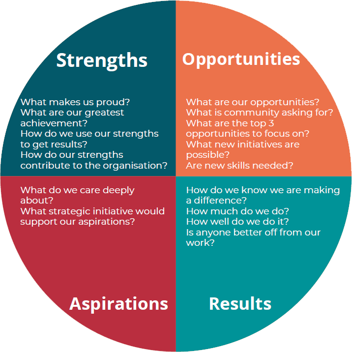 S. O. A. R. Analysis, strength & opportunities