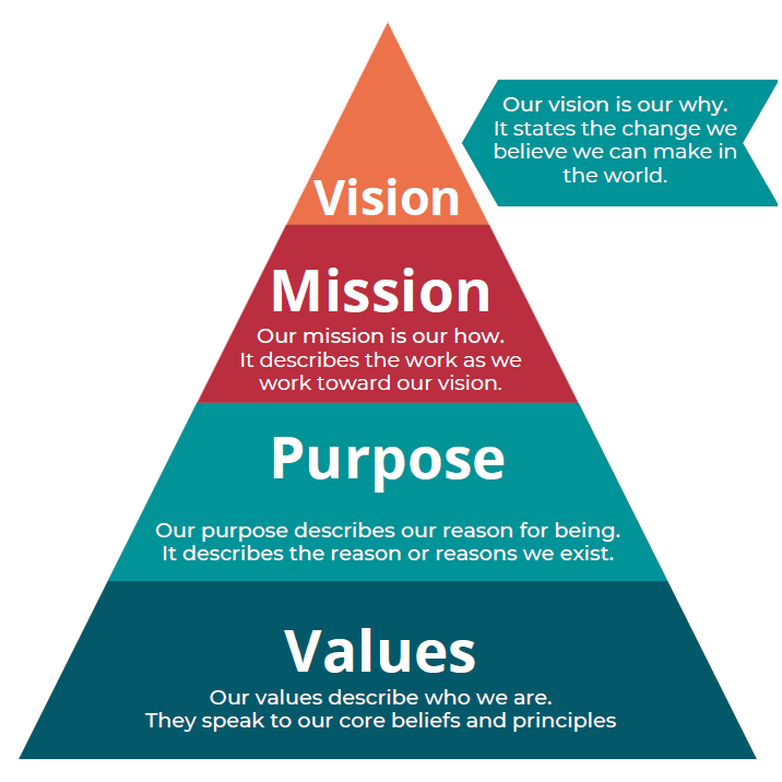 S. O. A. R. Analysis Vision, Mission, Purpose & Values