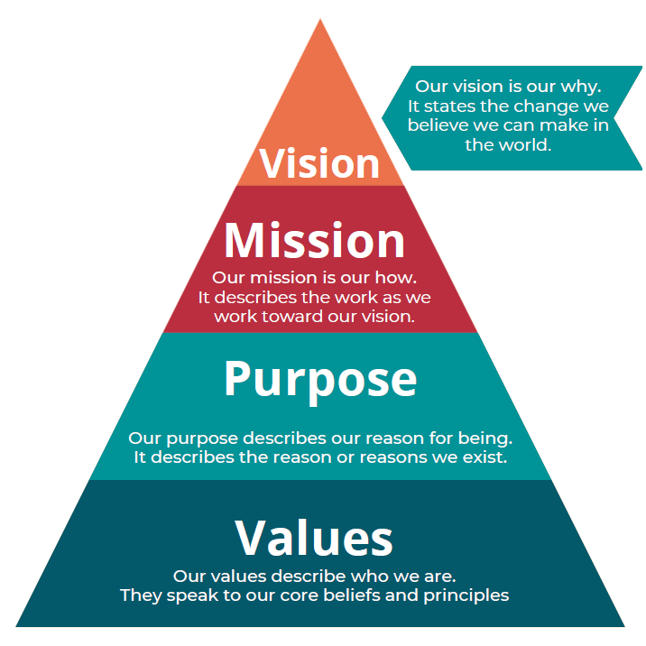 S. O. A. R. Analysis 02 S. O. A. R. Analysis Vision, Mission, Purpose & Values