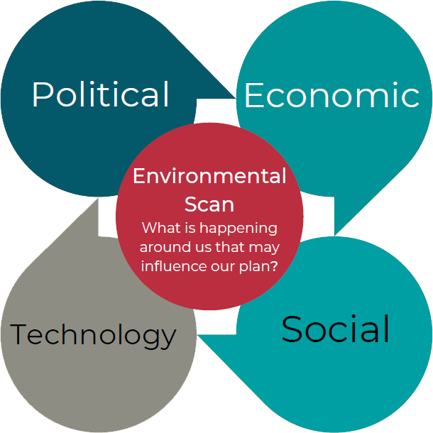 S. O. A. R. Analysis - Political-economic-technology-social