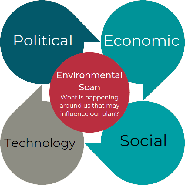 S. O. A. R. Analysis - Political-economic-technology-social S. O. A. R. Analysis - Political-economic-technology-social