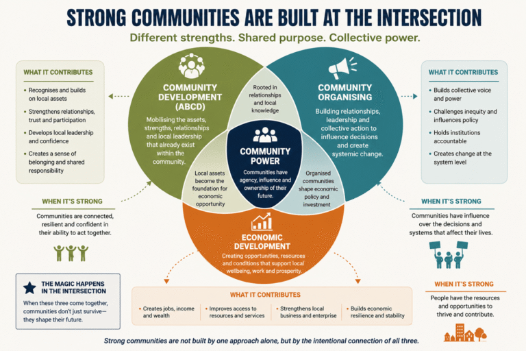 STRONG COMMUNITIES ARE BUILT AT THE INTERSECTION